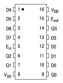 4532B 8-Bit Priority Encoder