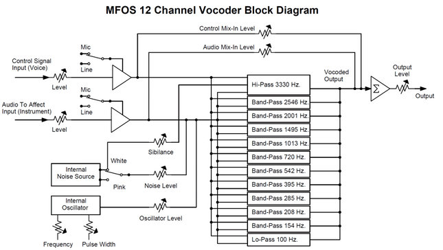 MFOS Vocoder Module DIY Electronics Parts Kit