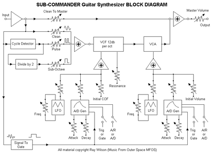 MFOS Sub-Commander Guitar Synth DIY Electronics Parts Kit