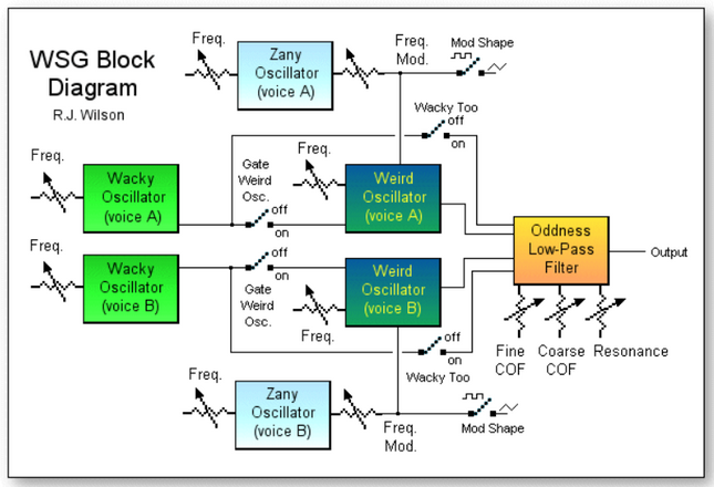 MFOS Weird Sound Generator WSG DIY Electronics Parts Kit