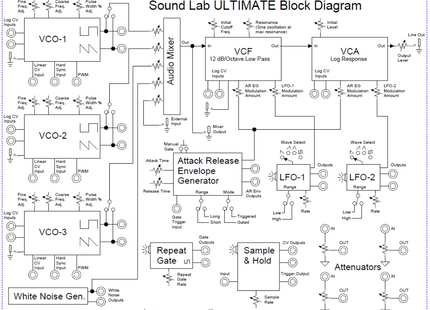 MFOS Sound Lab Ultimate DIY Electronics Parts Kit
