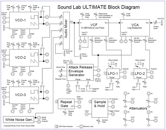 MFOS Sound Lab Ultimate DIY Electronics Parts Kit